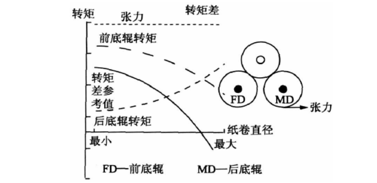 復卷機的控制系統(tǒng).png